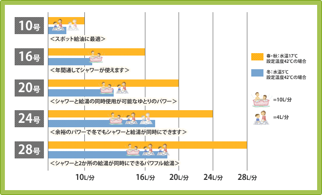 湯量から号数を決める